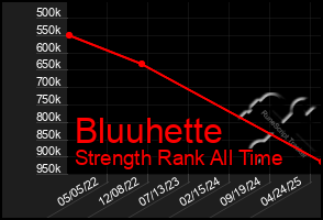 Total Graph of Bluuhette