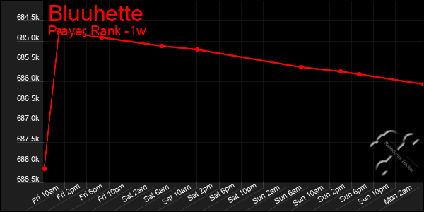 Last 7 Days Graph of Bluuhette