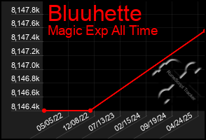 Total Graph of Bluuhette