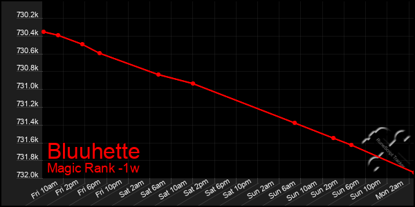 Last 7 Days Graph of Bluuhette