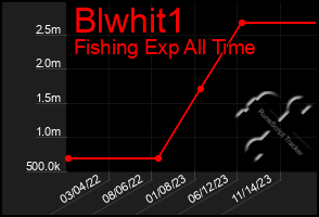 Total Graph of Blwhit1