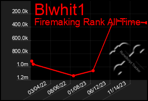 Total Graph of Blwhit1