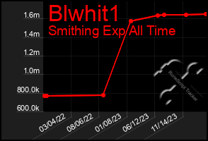 Total Graph of Blwhit1