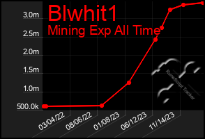 Total Graph of Blwhit1