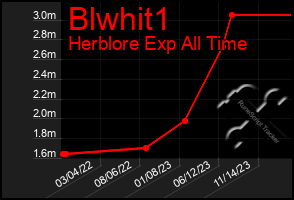 Total Graph of Blwhit1