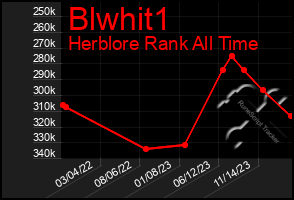 Total Graph of Blwhit1