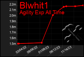 Total Graph of Blwhit1