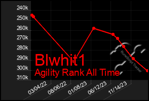 Total Graph of Blwhit1