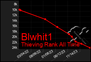 Total Graph of Blwhit1