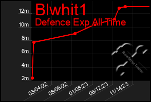 Total Graph of Blwhit1