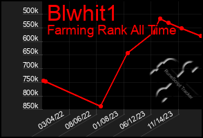 Total Graph of Blwhit1