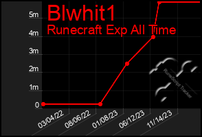 Total Graph of Blwhit1