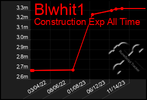 Total Graph of Blwhit1