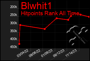 Total Graph of Blwhit1