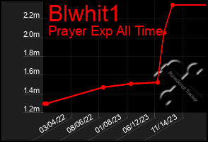 Total Graph of Blwhit1