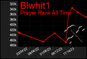 Total Graph of Blwhit1