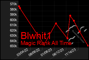 Total Graph of Blwhit1