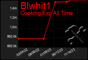 Total Graph of Blwhit1