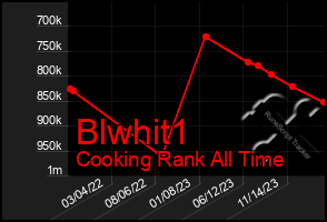 Total Graph of Blwhit1