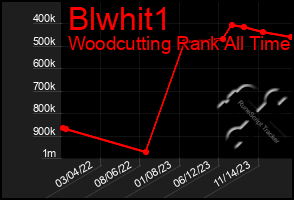 Total Graph of Blwhit1