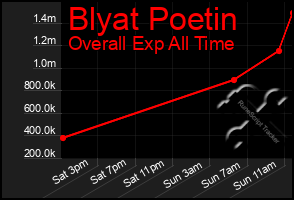 Total Graph of Blyat Poetin