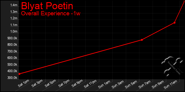 Last 7 Days Graph of Blyat Poetin