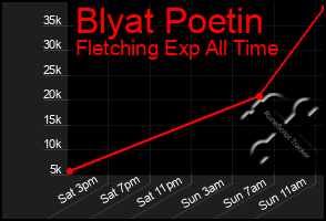 Total Graph of Blyat Poetin