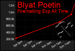 Total Graph of Blyat Poetin