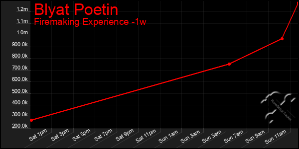 Last 7 Days Graph of Blyat Poetin