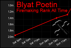 Total Graph of Blyat Poetin