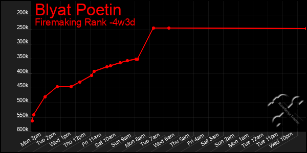 Last 31 Days Graph of Blyat Poetin