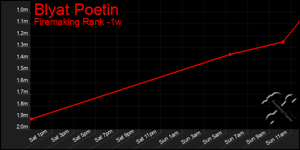 Last 7 Days Graph of Blyat Poetin