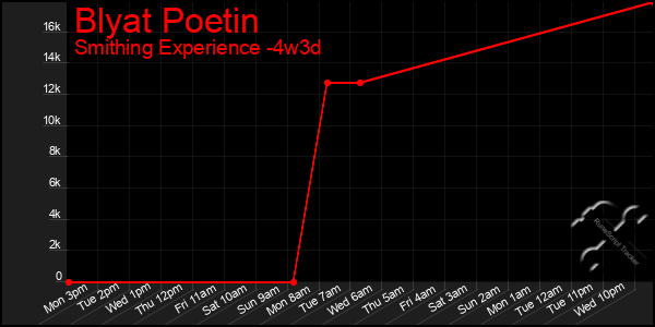 Last 31 Days Graph of Blyat Poetin