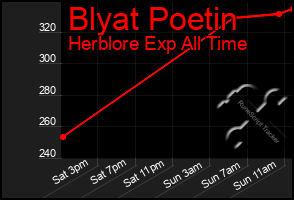 Total Graph of Blyat Poetin