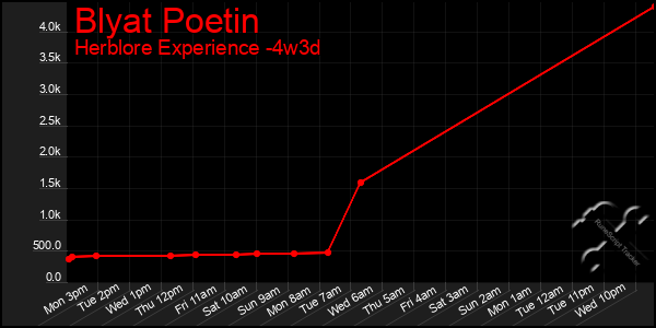 Last 31 Days Graph of Blyat Poetin