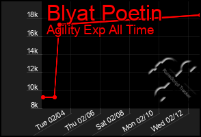 Total Graph of Blyat Poetin