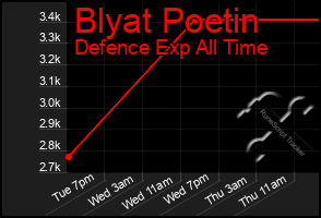 Total Graph of Blyat Poetin