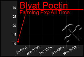 Total Graph of Blyat Poetin