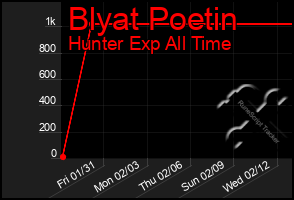 Total Graph of Blyat Poetin