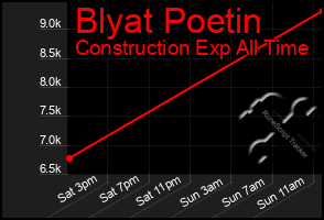 Total Graph of Blyat Poetin