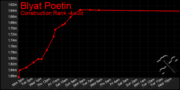 Last 31 Days Graph of Blyat Poetin