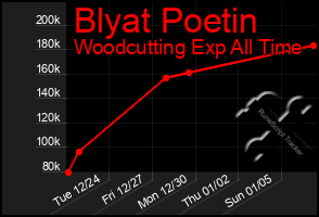 Total Graph of Blyat Poetin