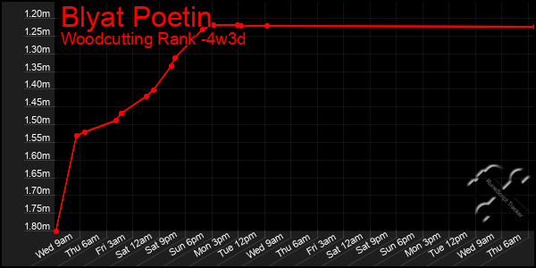 Last 31 Days Graph of Blyat Poetin