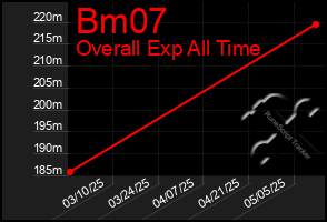 Total Graph of Bm07