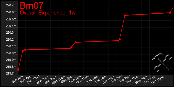 1 Week Graph of Bm07