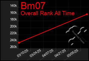 Total Graph of Bm07