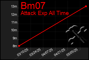 Total Graph of Bm07