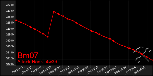 Last 31 Days Graph of Bm07