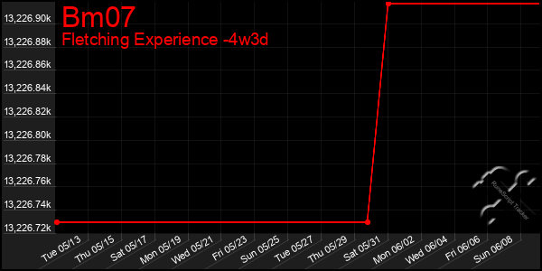 Last 31 Days Graph of Bm07