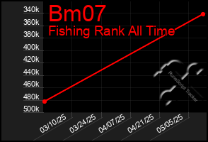 Total Graph of Bm07